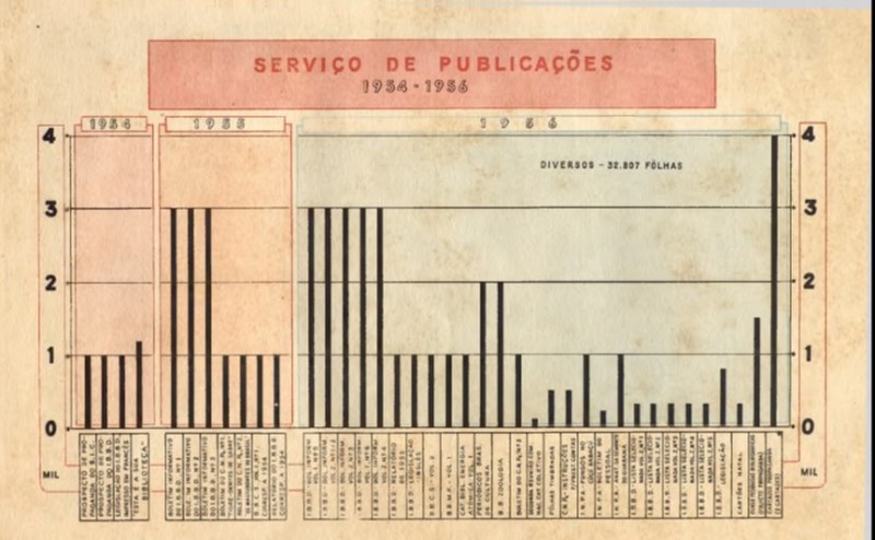 Serviço de publicação I.B.B.D.  entre 1954 e 1956